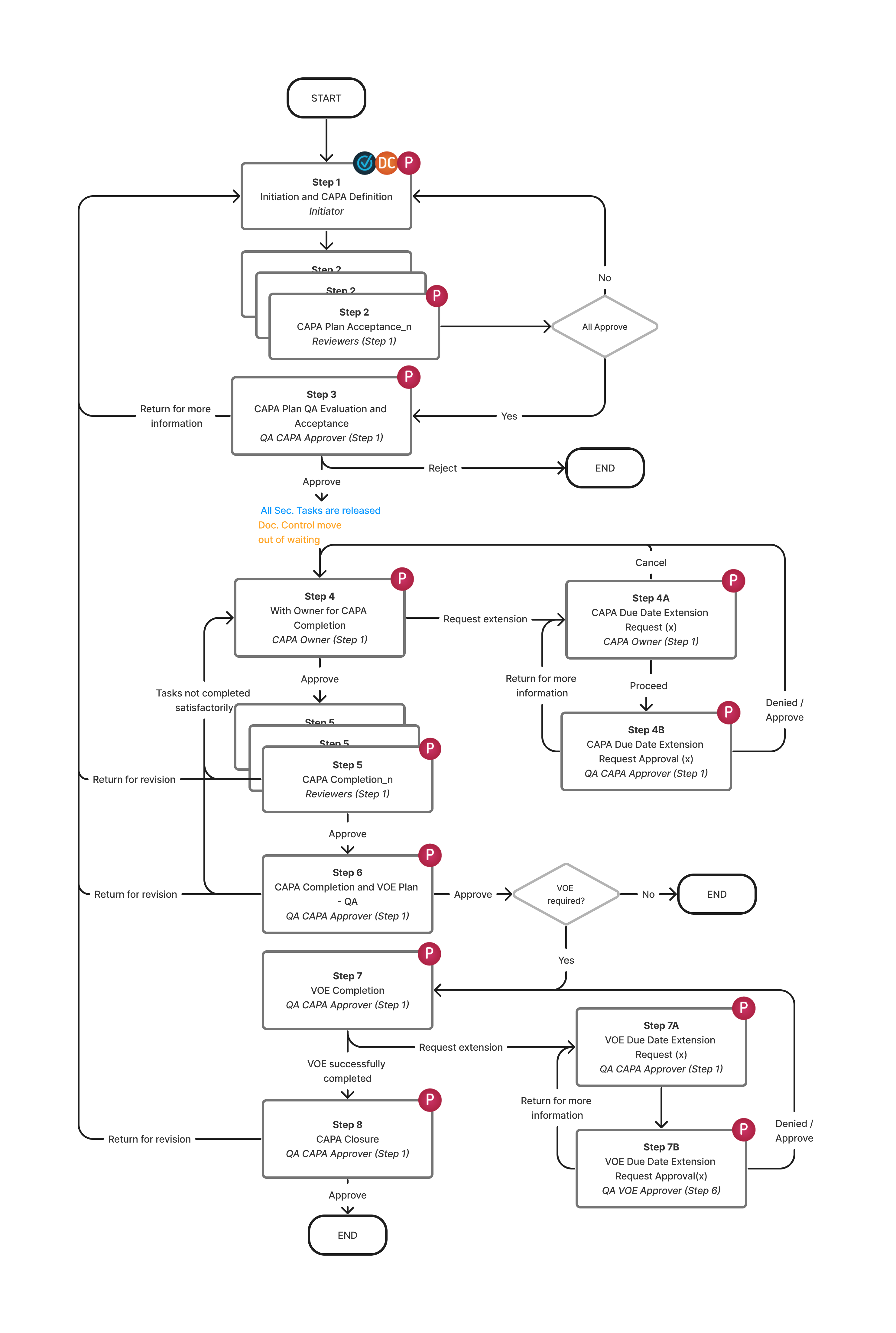 P0050 Flowchart.png